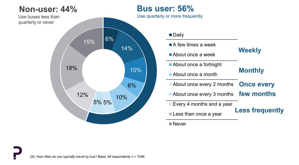 Bus Statistics 1